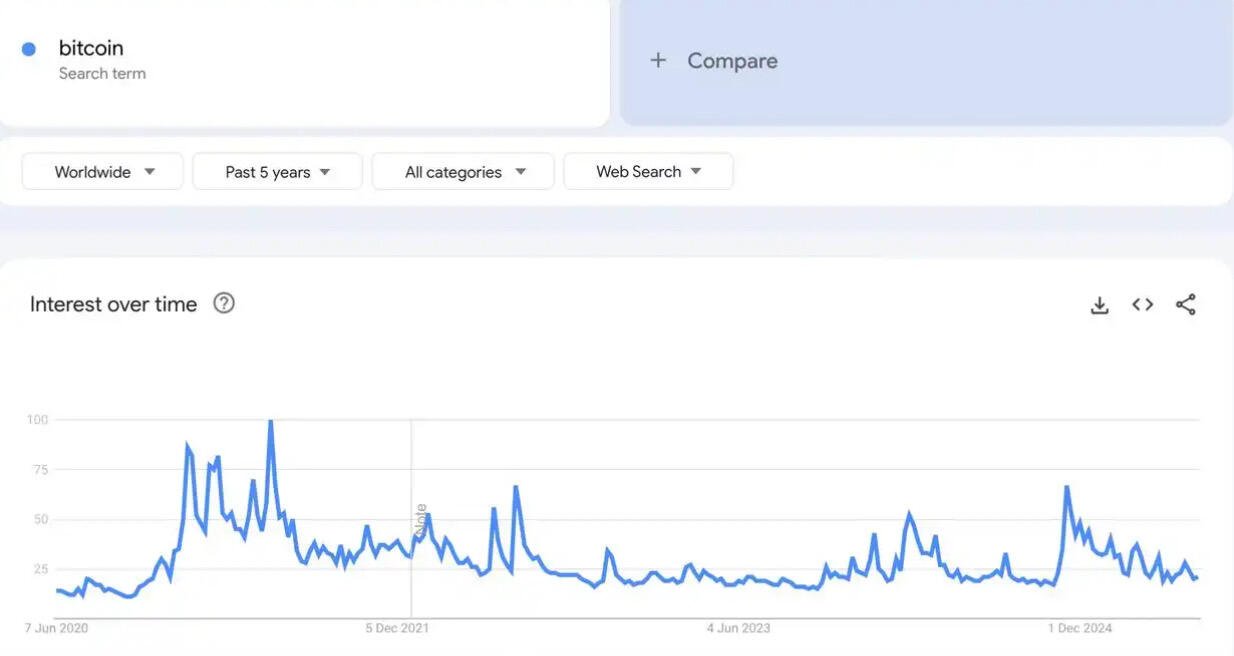 Google Trends: #Bitcoin Search Interest Returns…