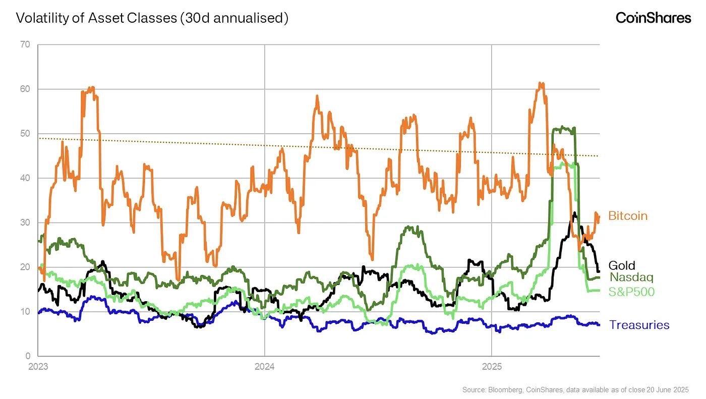 #Bitcoin volatility declined to below that…