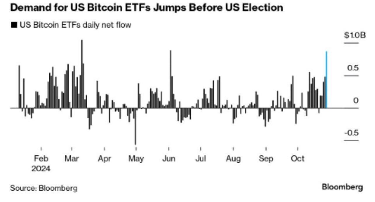 BREAKING: #Bitcoin ETFs saw a daily…