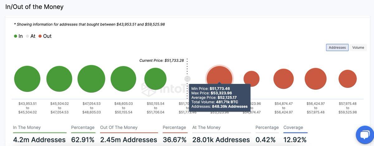 Nearly 1M #Bitcoin wallets, holding ~481.…