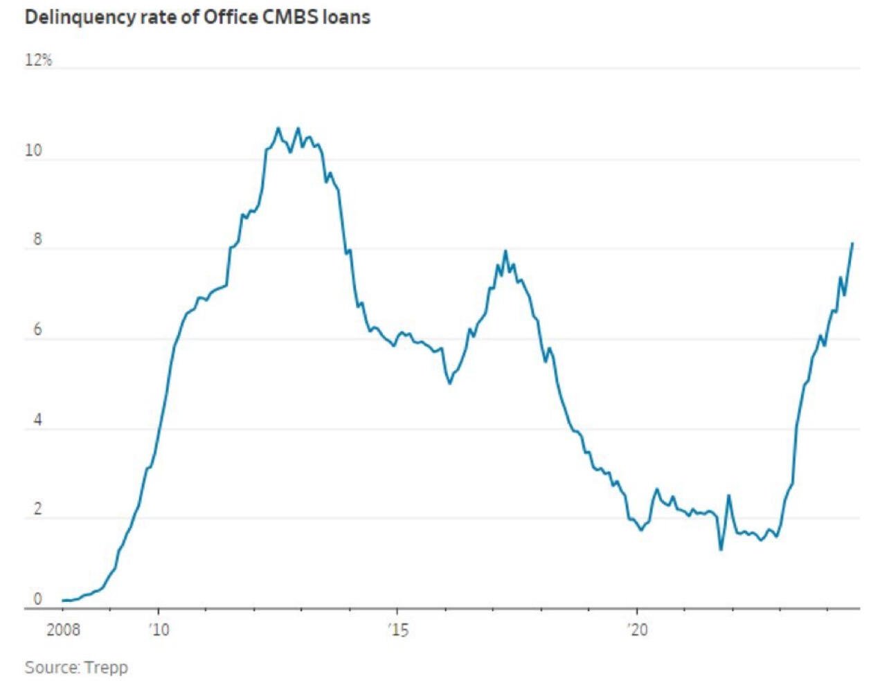 U.S. Delinquency rates on Office…