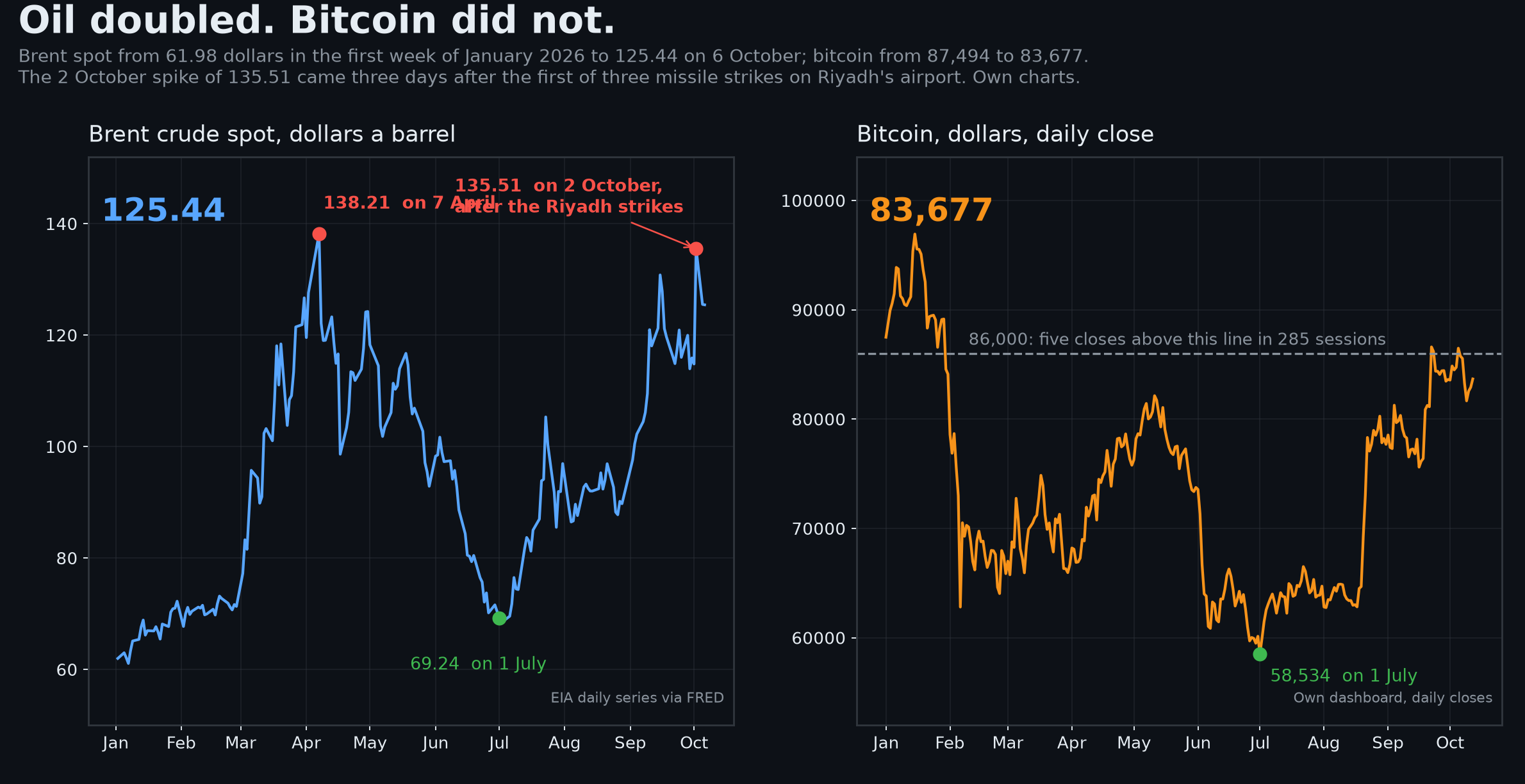 Chart. Two panels for 2026. Left: Brent crude spot in dollars a barrel, from 61.98 in the first week of January to a peak of 138.21 on 7 April, a low of 69.24 on 1 July and 135.51 on 2 October after three missile strikes on Riyadh airport. Right: bitcoin daily closes, from 87,494 on 1 January to a high of 96,932 in mid-January, a low of 58,534 on 1 July and 83,677 on 12 October, with a dashed line at 86,000 that only five sessions cleared. Oil doubled over the same ten months. Own chart; EIA daily series via FRED, bitcoin closes from own dashboard.
