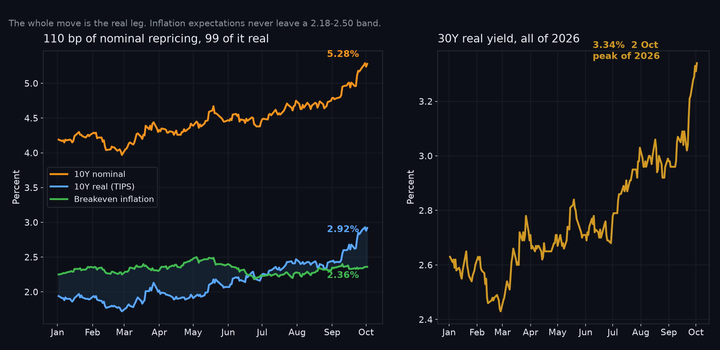 Chart. Two panels. Left: the US ten-year Treasury nominal yield, the ten-year real yield from inflation-protected securities, and the difference between them, the breakeven inflation rate, in percent, daily from 2 January to 2 October 2026. The nominal line runs from 4.19 to 5.28, the real line from 1.94 to 2.92, and the breakeven never leaves the 2.18 to 2.50 band. Right: the thirty-year real yield over the same window, ending at 3.34 percent, its highest reading of the year. Own chart, US Treasury daily nominal and real yield curves.