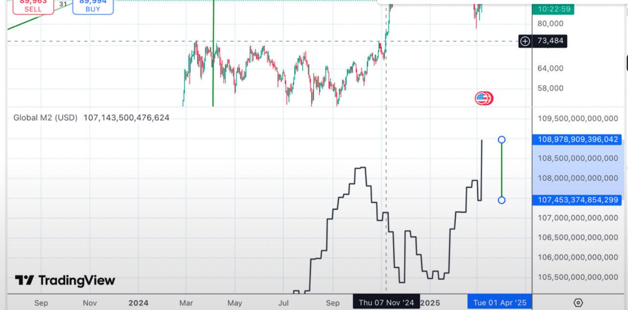 BREAKING: Global liquidity just hit a…