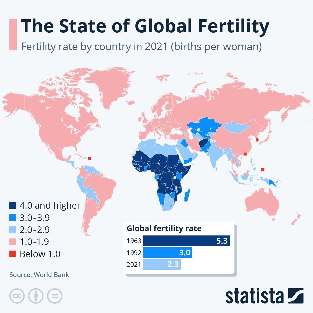 Global Fertility Rates have dropped from…