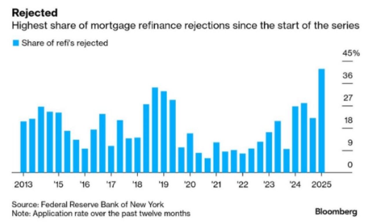 BREAKING: 42% of Mortgage Refinance Applications…