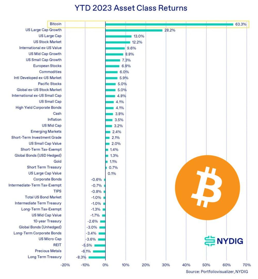 #Bitcoin is the best performing asset…