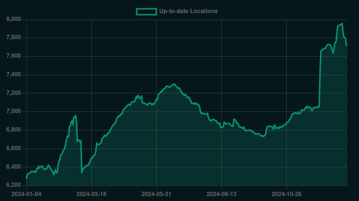 2024 Up-to-date Merchant Count Graph