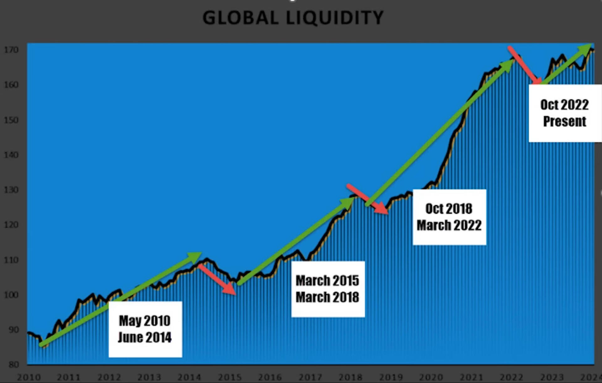 The four year global liquidity cycle…