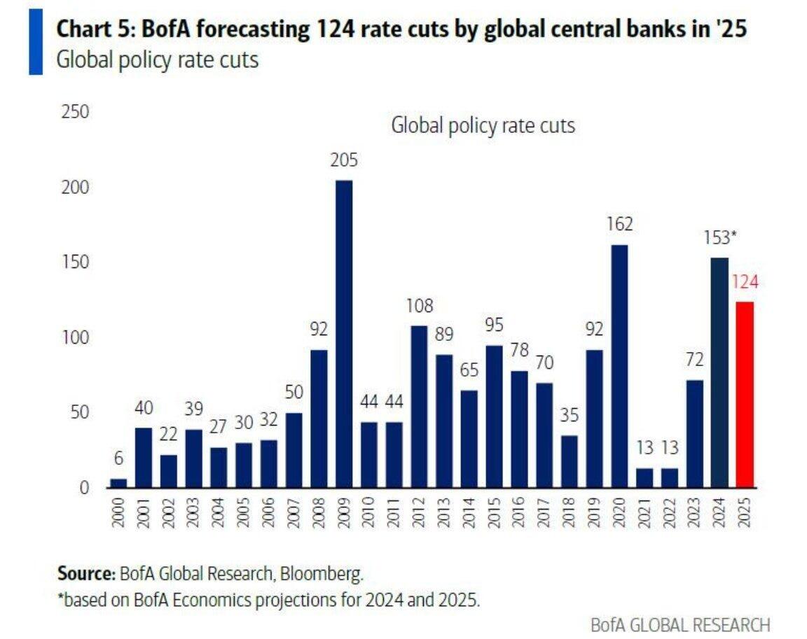 124 interest rate cuts are expected…