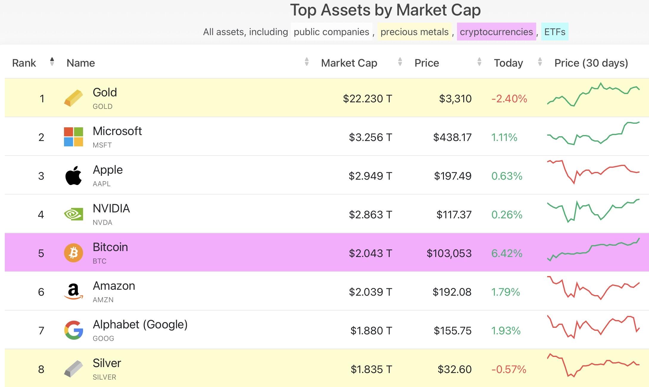 Just-IN: #Bitcoin Flipps Amazon, Now…