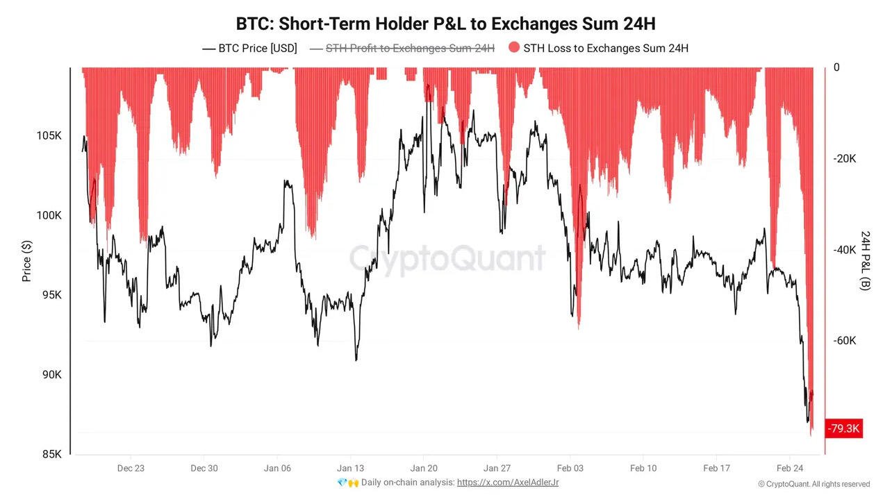 BREAKING: Record amount of weak hands…