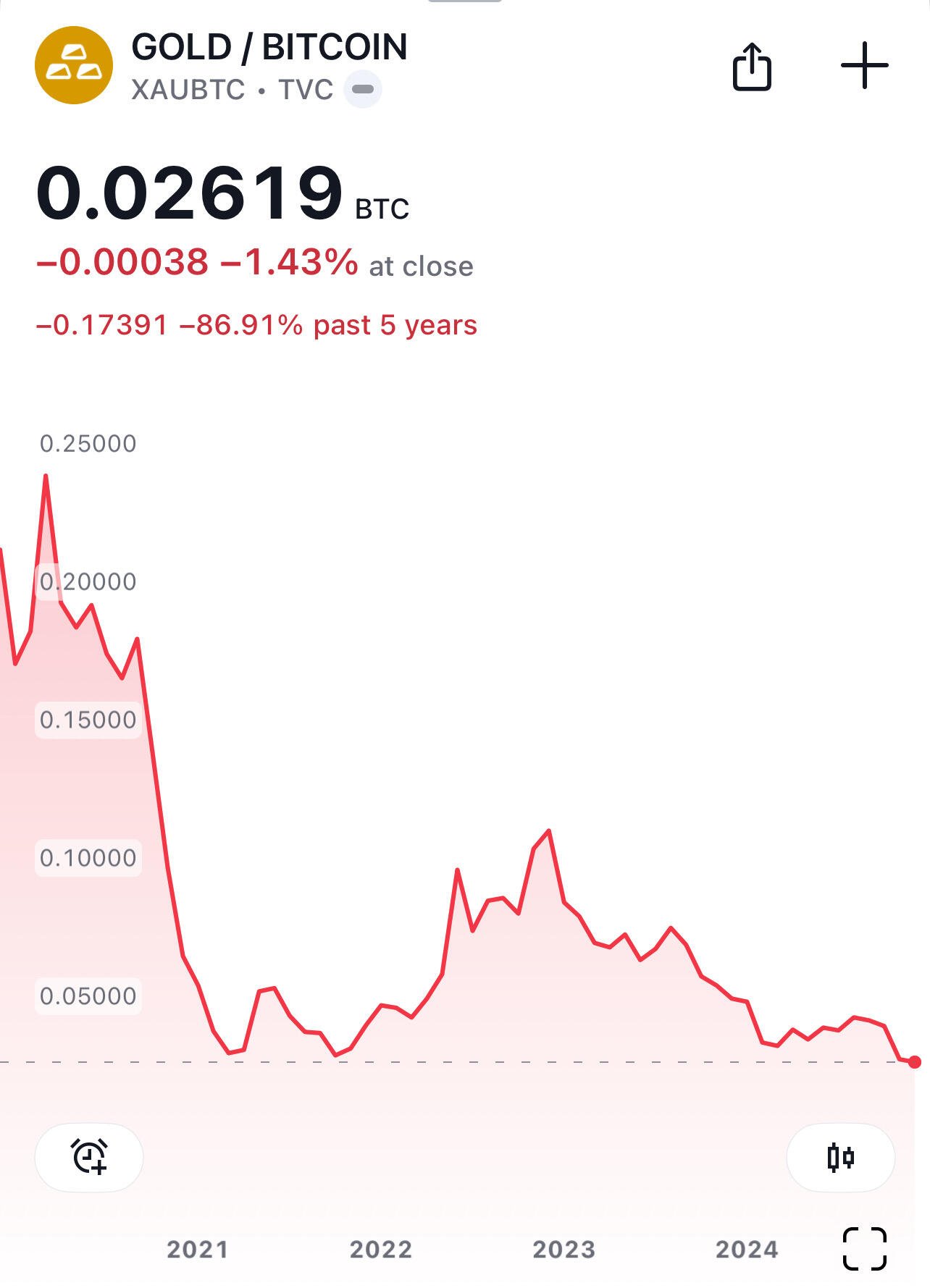 #Gold | #Bitcoin. Just saying