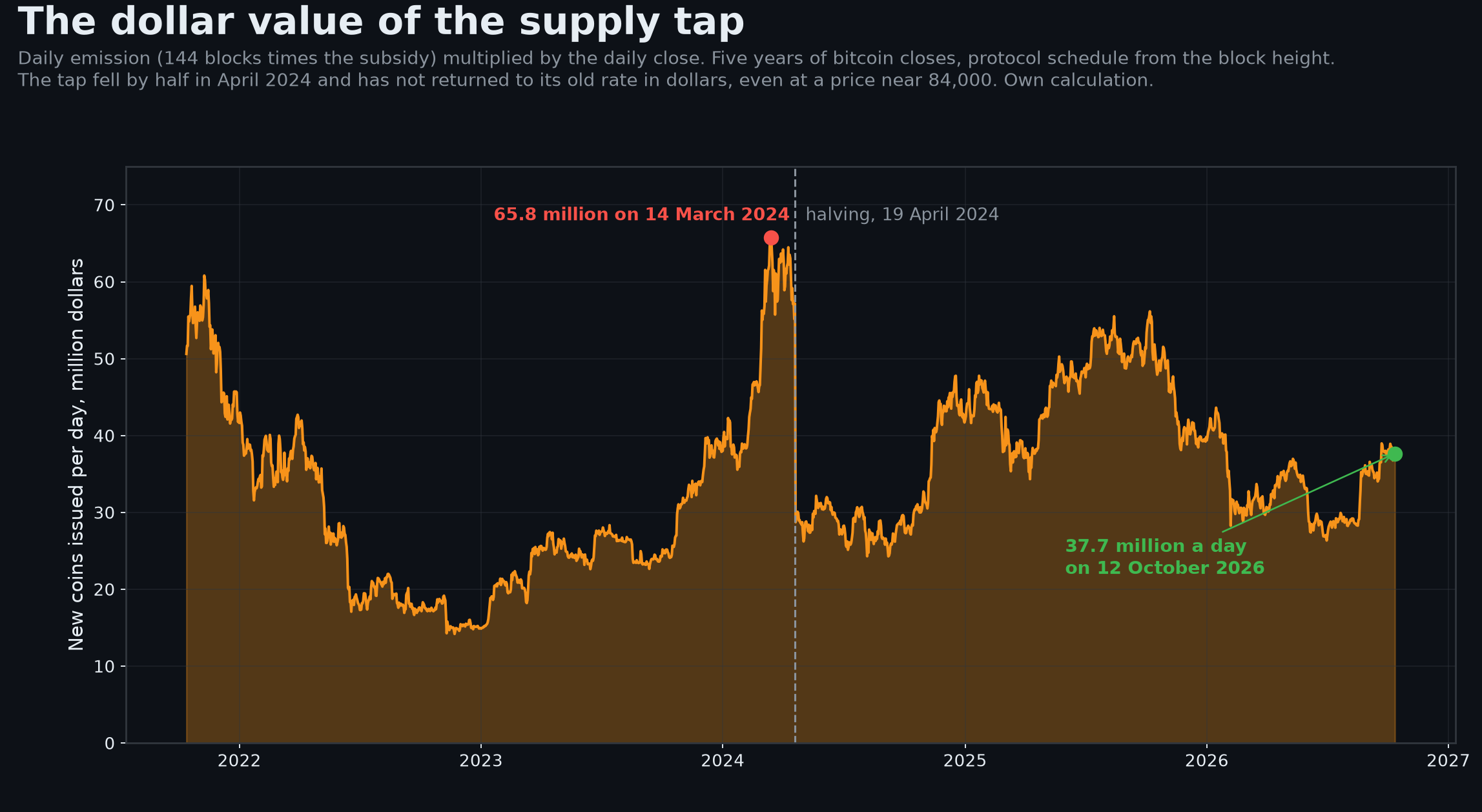 Chart. The dollar value of bitcoin issued per day from October 2021 to October 2026, being 144 blocks times the block subsidy times the daily close. It peaks at 65.8 million dollars a day on 14 March 2024, falls from 55.2 million to 29.2 million within four days of the halving on 19 April 2024, and stands at 37.7 million dollars a day on 12 October 2026, below its level two years earlier despite a price near 84,000 dollars. Own calculation from the protocol schedule and five years of daily closes.