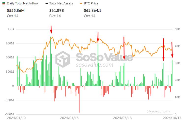 🔥 Yesterday, Bitcoin spot ETFs recorded inflows…