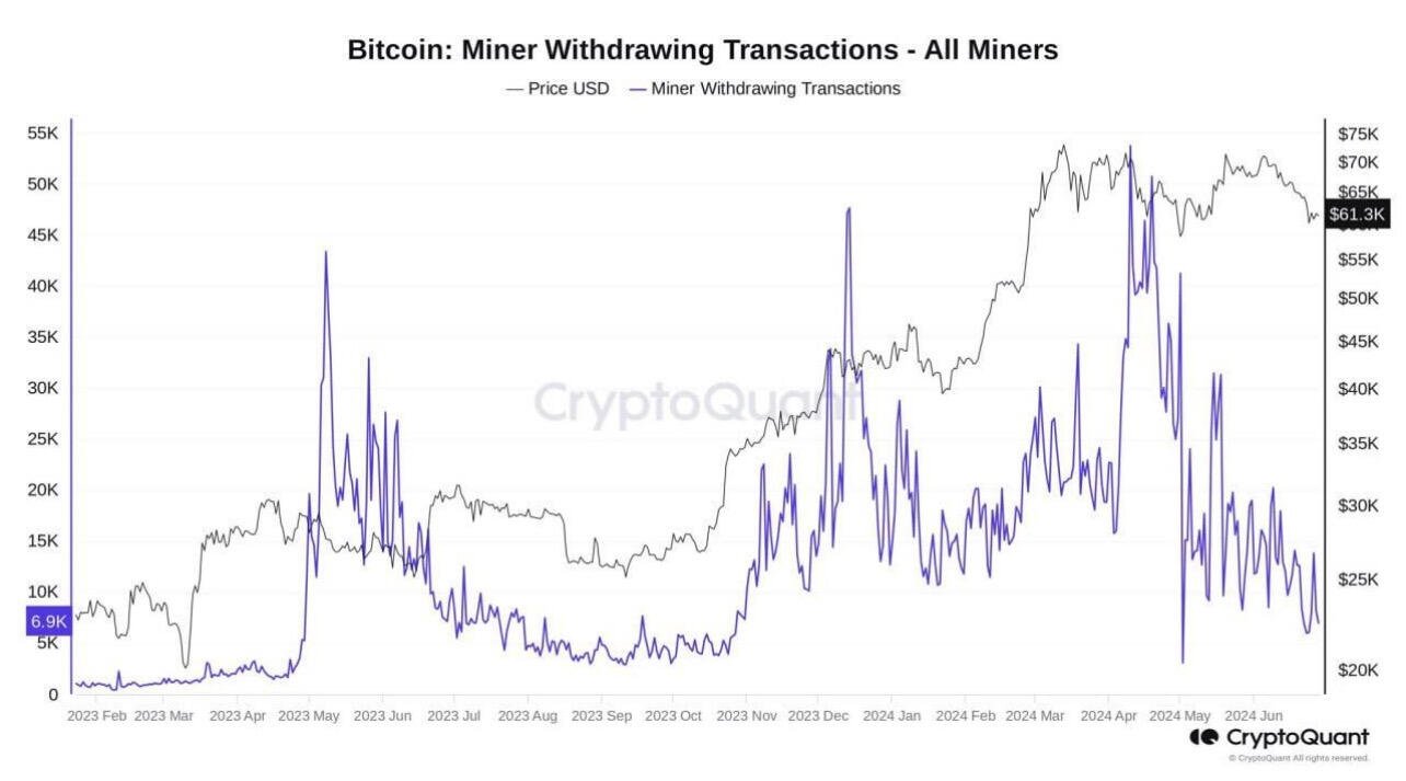 BREAKING: #Bitcoin miner sell pressure is…