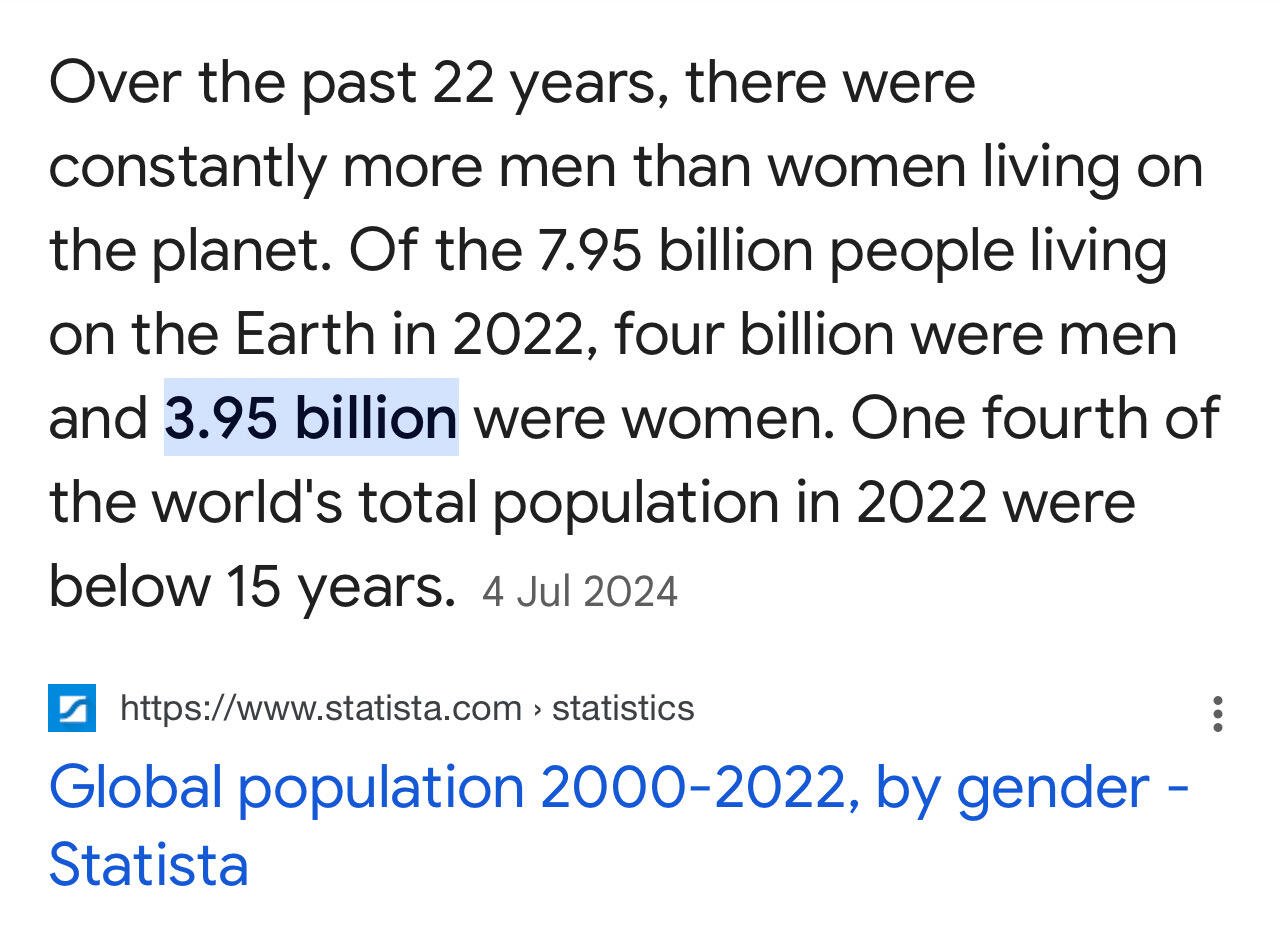 There are 3.95 billion women…