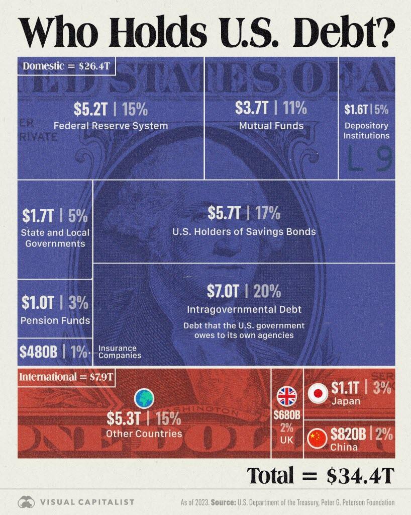 Who holds US debt?