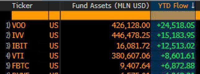 Two of the top 5 etfs…