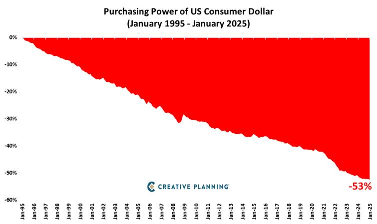 The US dollar has lost more…