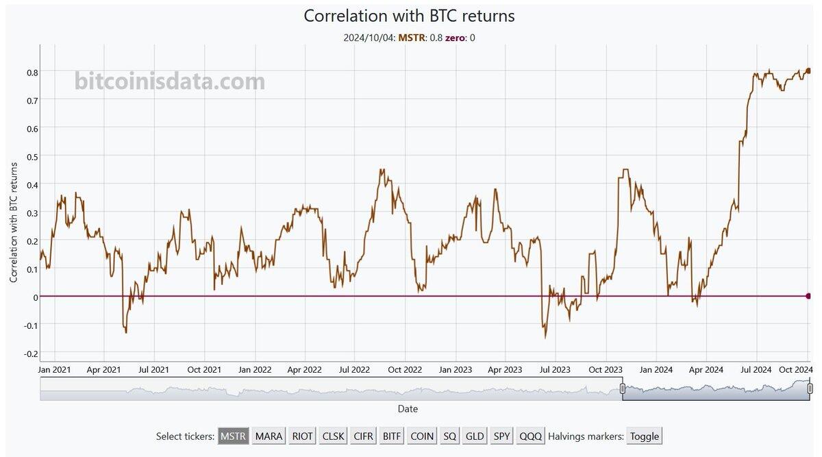 🚨 MicroStrategy reaches its highest correlation with…