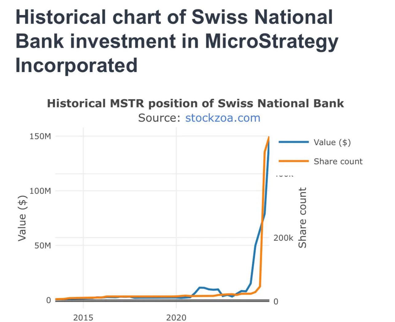 BREAKING: The Swiss National Bank is…