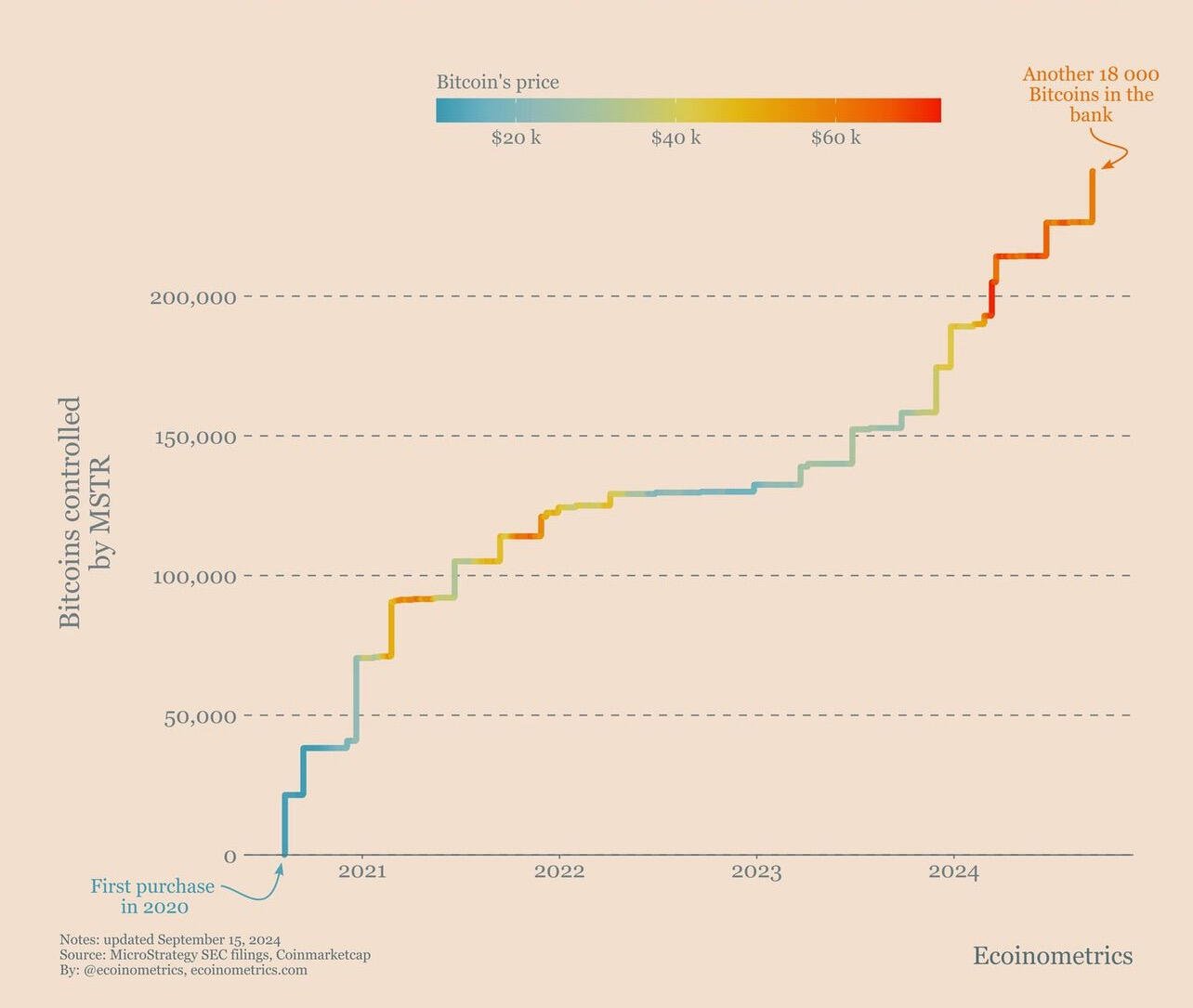 #Bitcoin S-Curve Adoption Microstrategy style.…