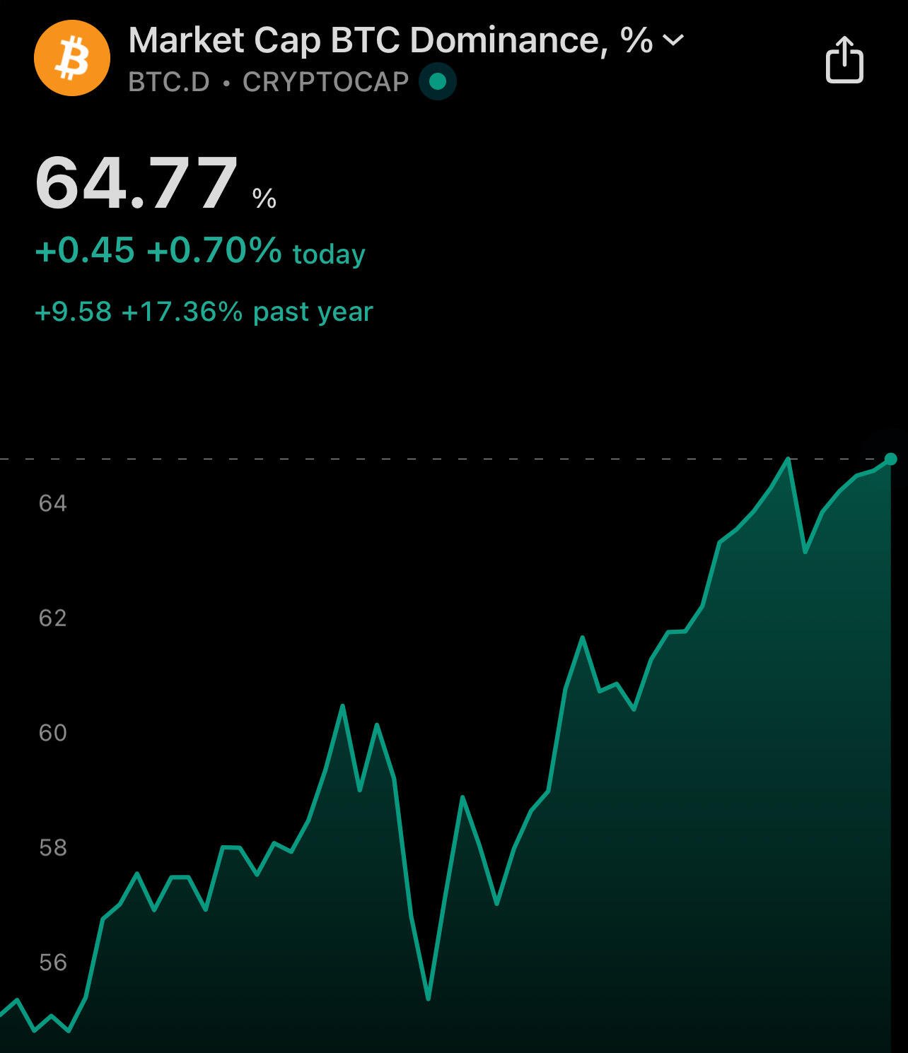 Going to the moon. #Bitcoin D…