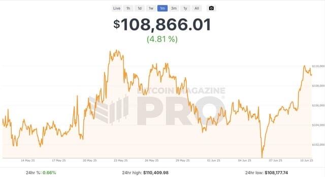#Bitcoin just hit a new milestone…