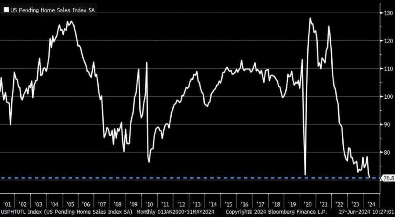 BREAKING: Pending Home Sales in the…