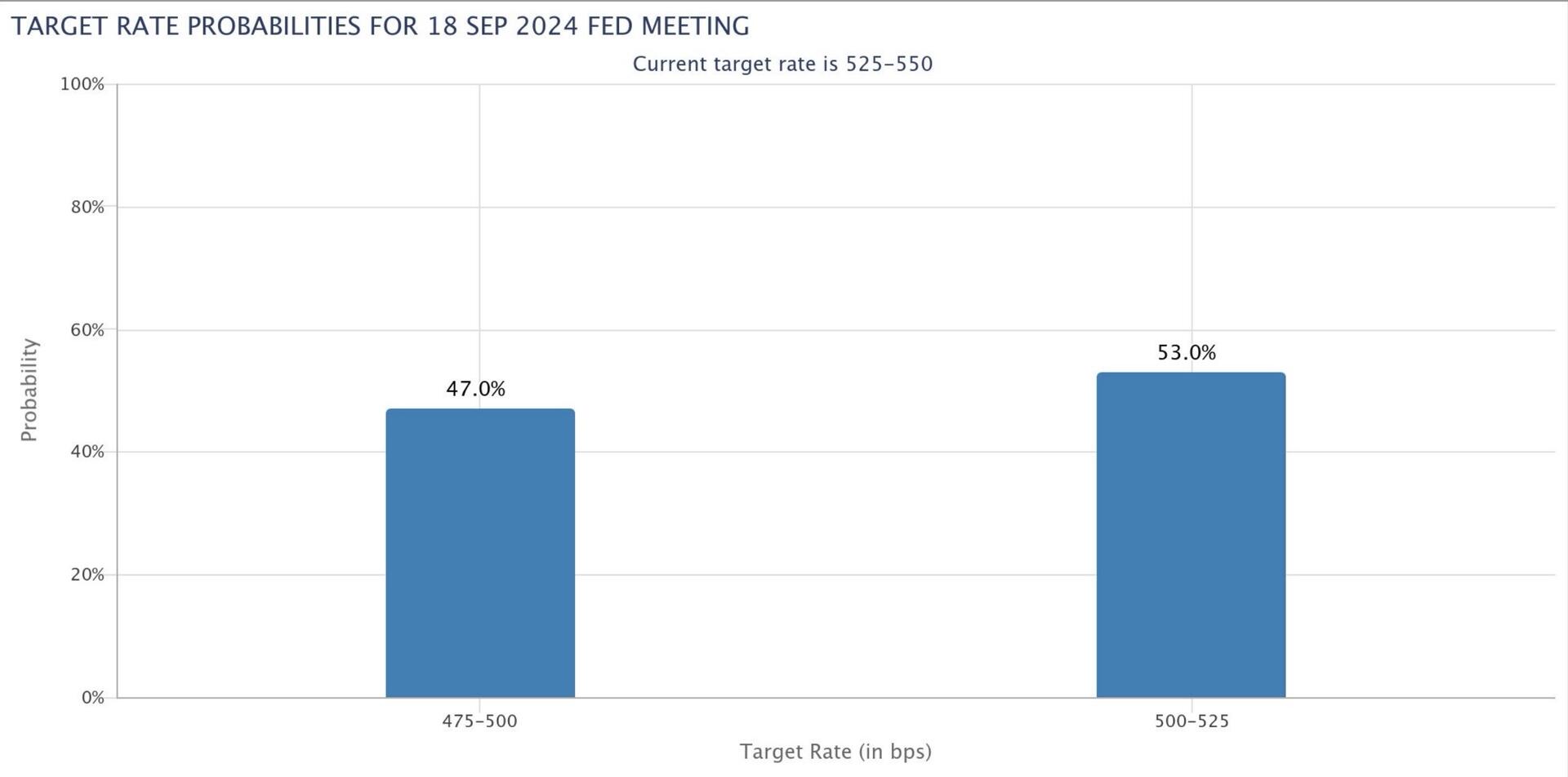 BREAKING: Odds of a 50bps rate…