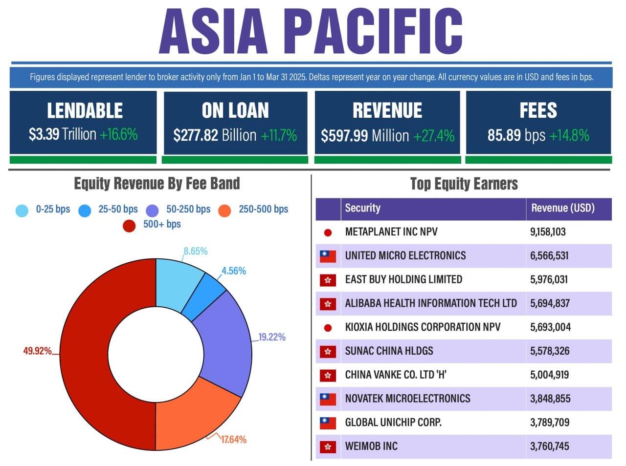 “Metaplanet ranked as the #1 stock…