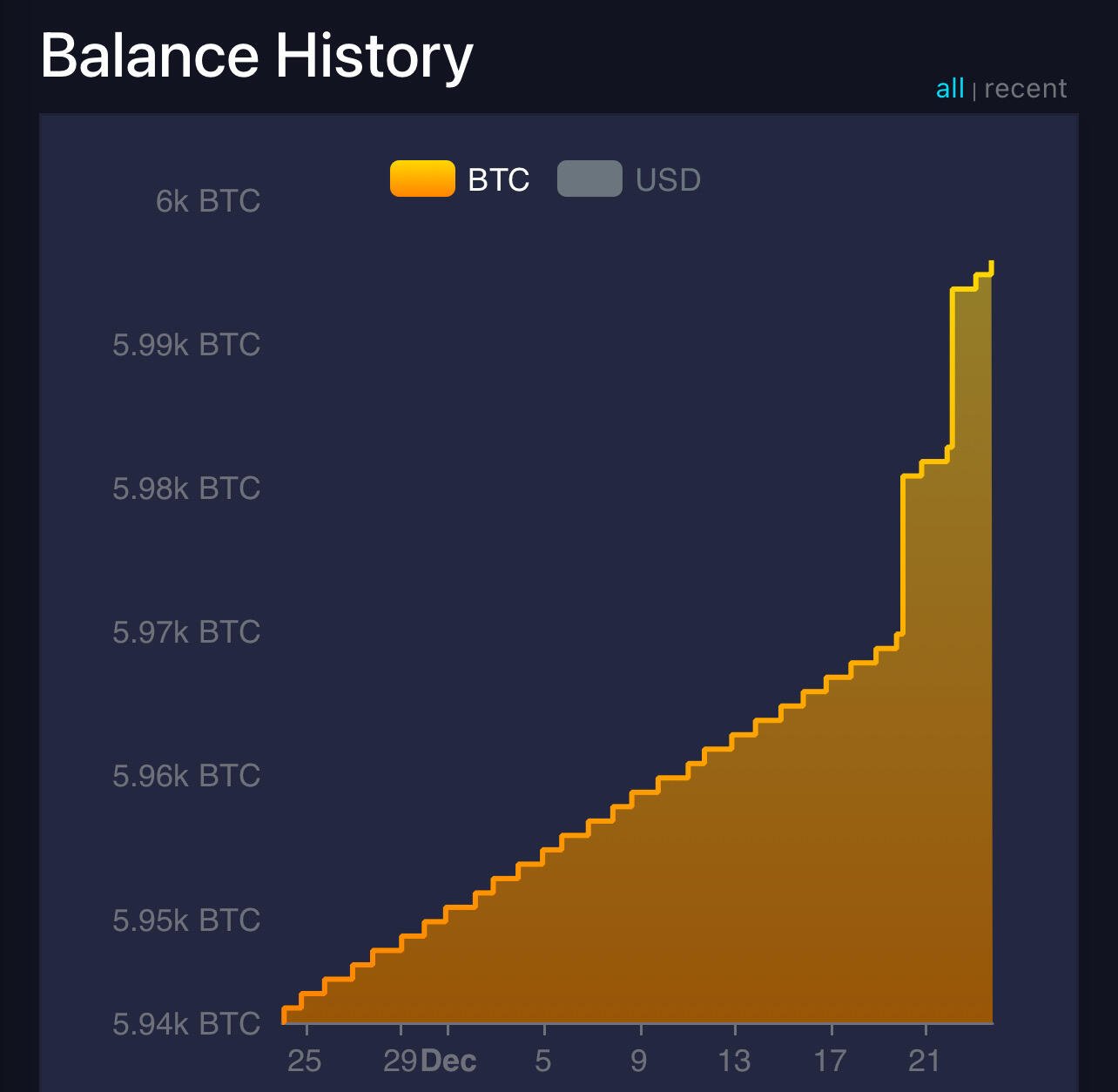 BREAKING: El Salvador Keeps Stacking #Bitcoin…