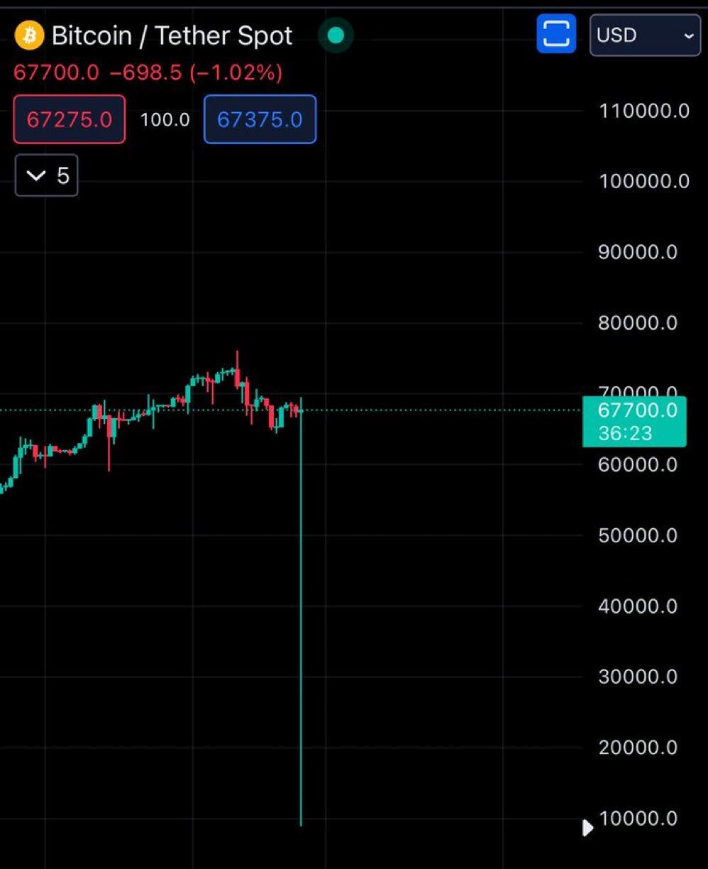 “Bitcoin is going to $10K!”