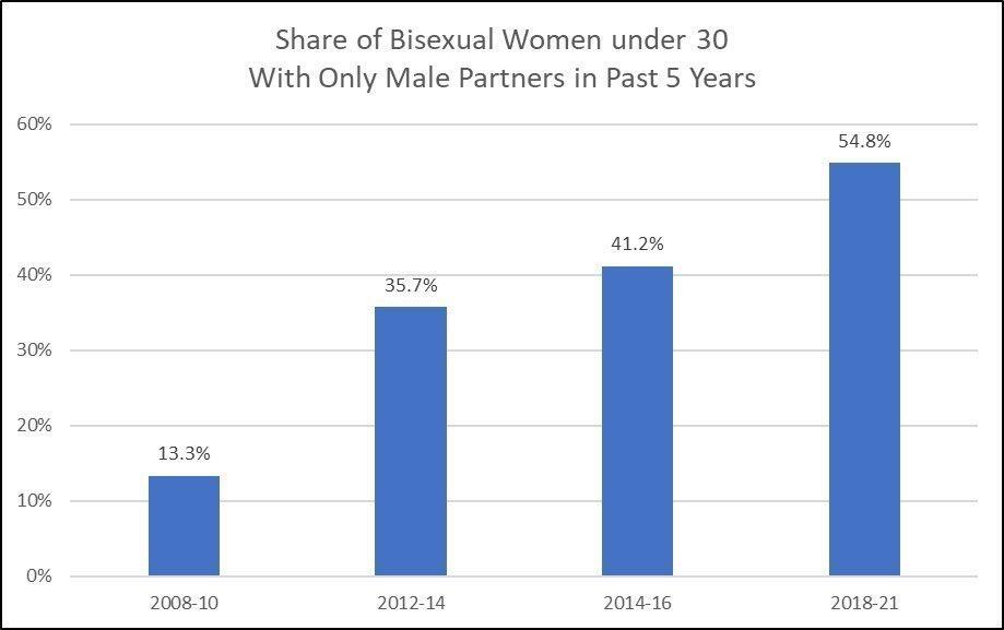 54.8% of Bisexual women engaged…