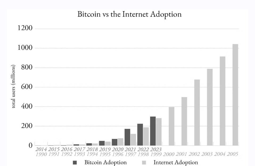 #Bitcoin adoption is growing faster than…