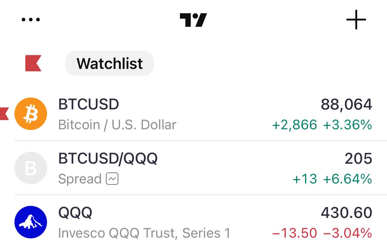 BREAKING: #Bitcoin Rips Higher While Nasdaq…