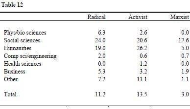 17.6% of professors in the…