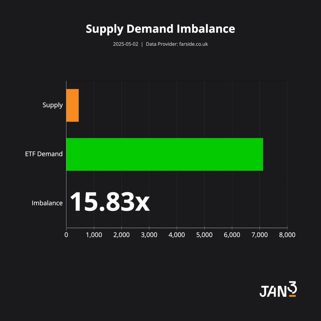 ETF demand is outpacing supply again.…