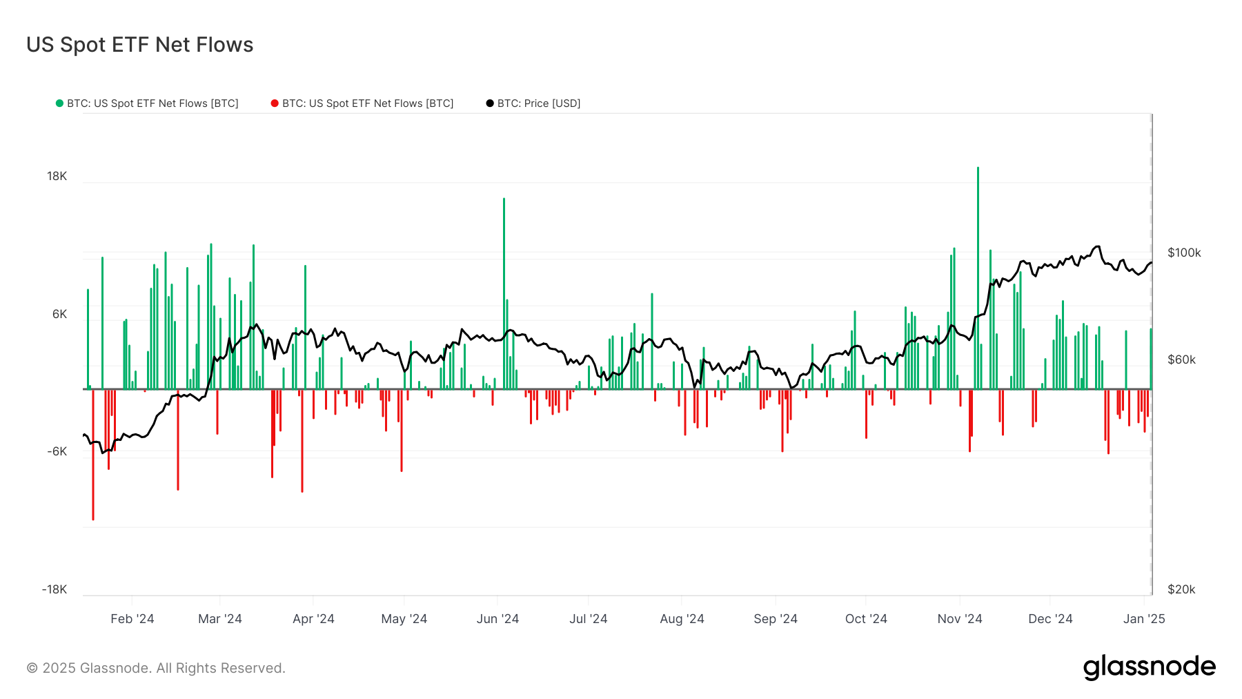 🔥 #Bitcoin ETFs record their first positive…