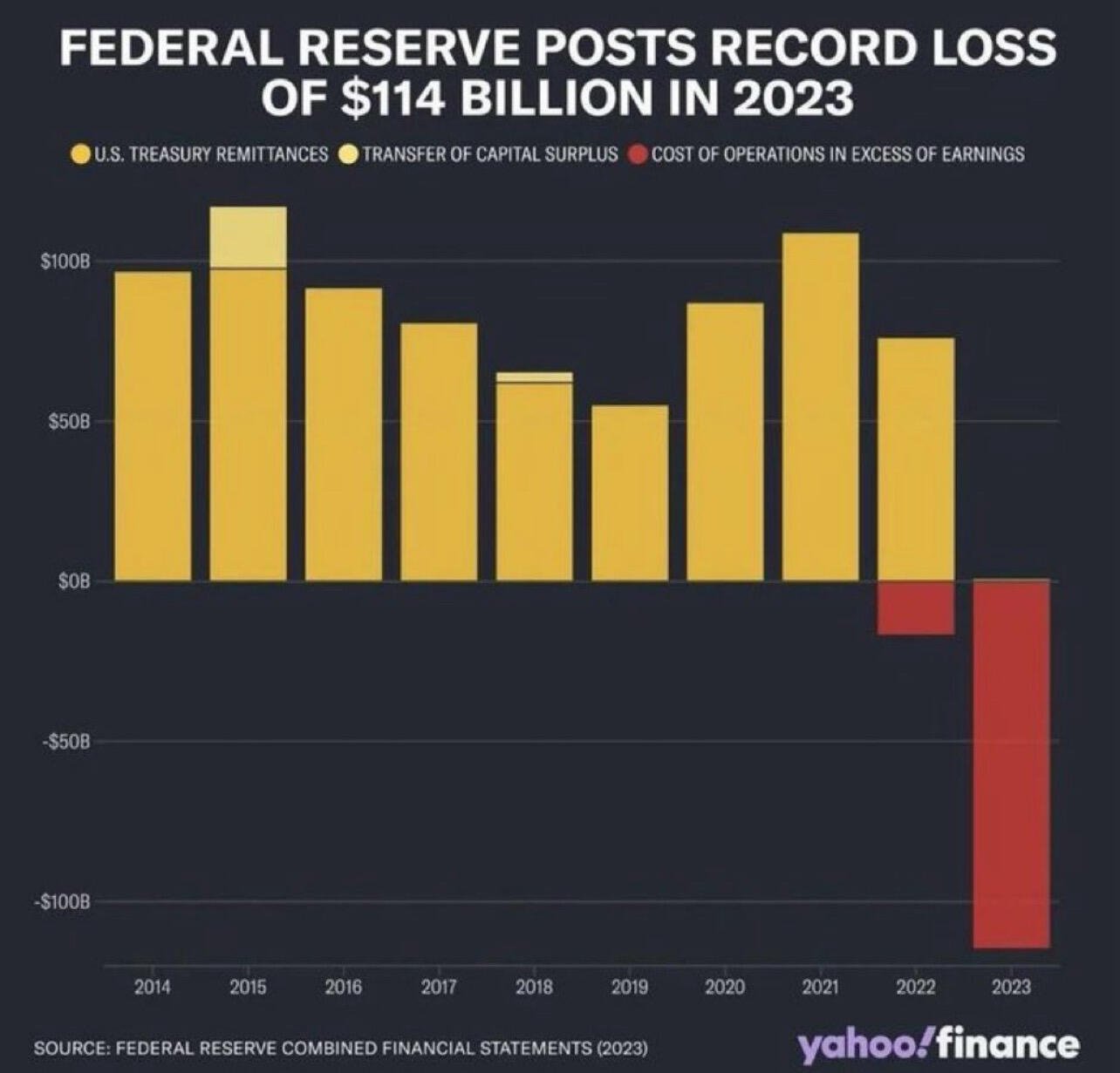 Last year the Federal Reserve posted…