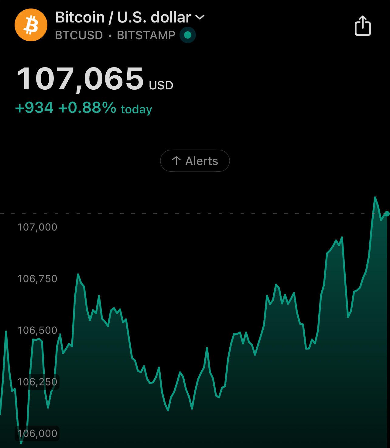 BREAKING: #Bitcoin reclaims $107k!