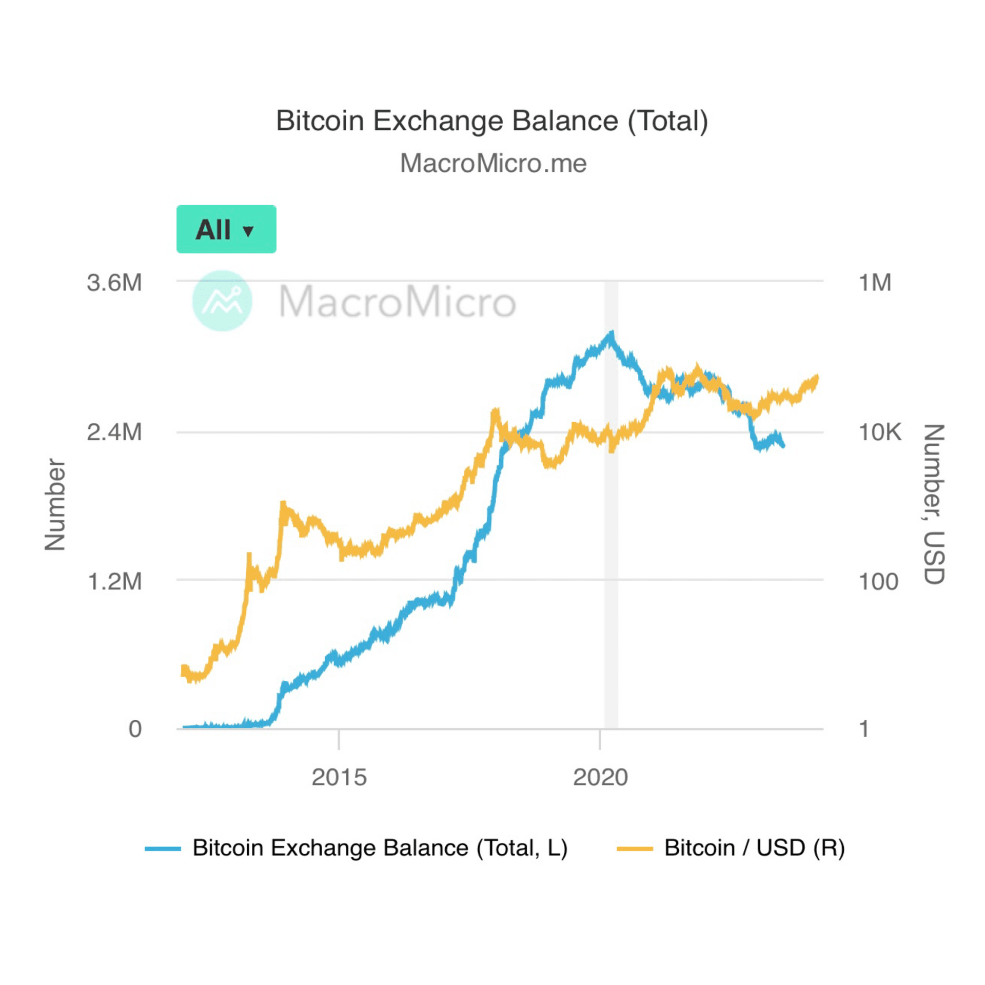 #Bitcoin on all exchanges hit lowest…