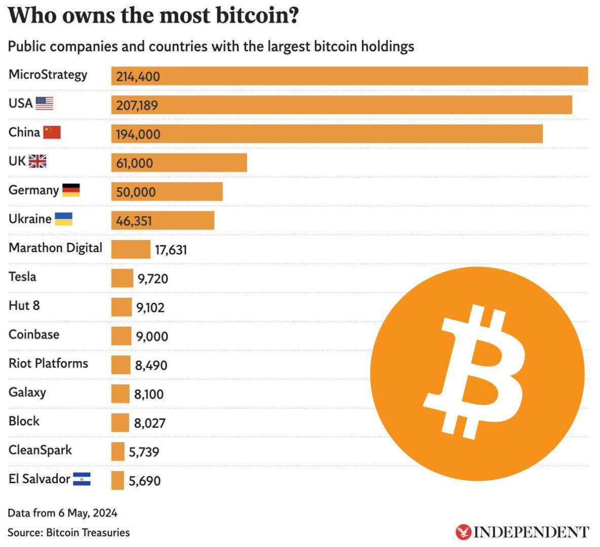 MicroStrategy now owns more #Bitcoin than…