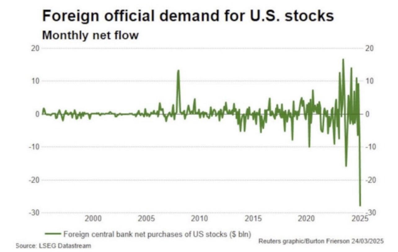 Historic Exodus: Foreign Demand for U.…