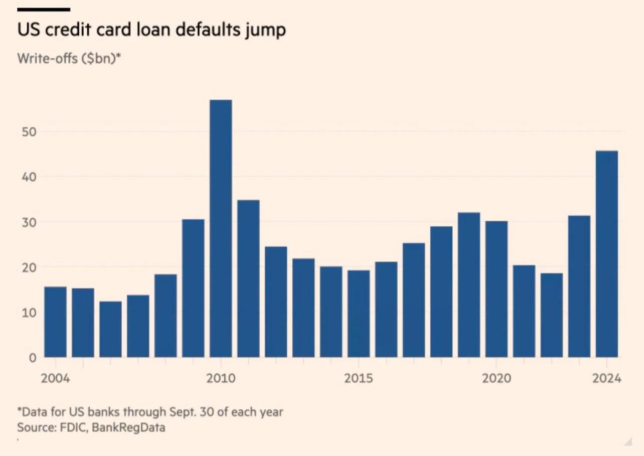 BREAKING: US credit card loan defaults…