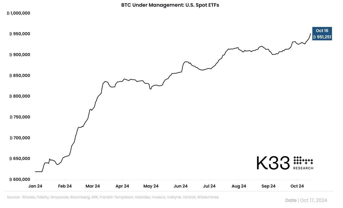 🚨U.S. Bitcoin ETFs reached over…