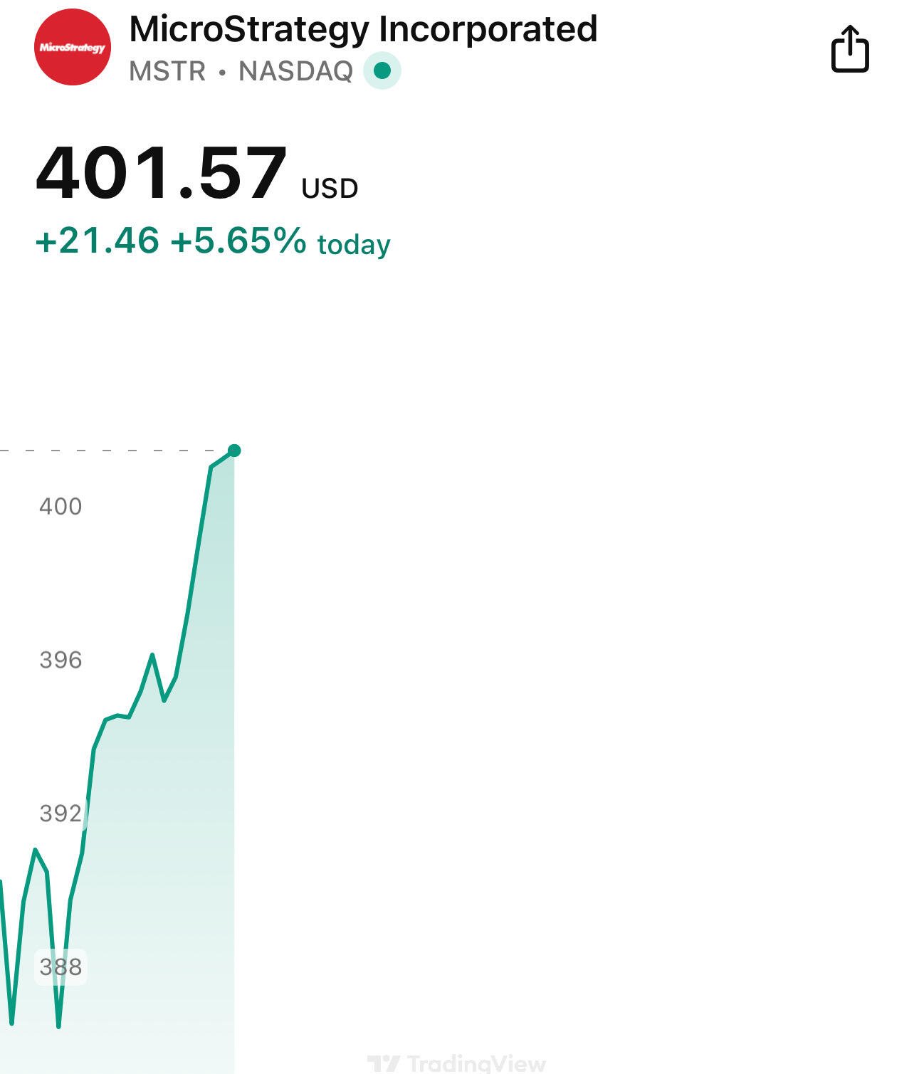 BREAKING: #Bitcoin @Strategy back above $400.…