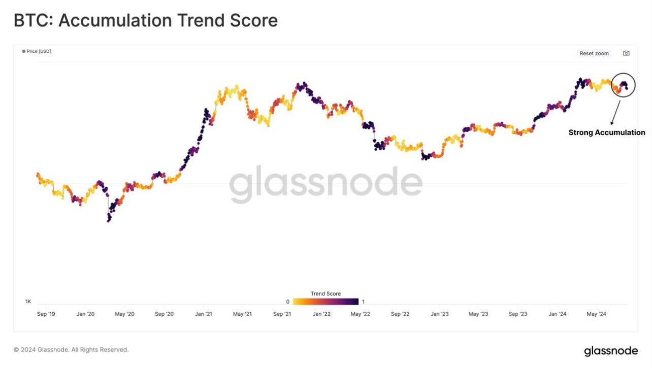 BREAKING: The #Bitcoin Accumulation Trend Score…