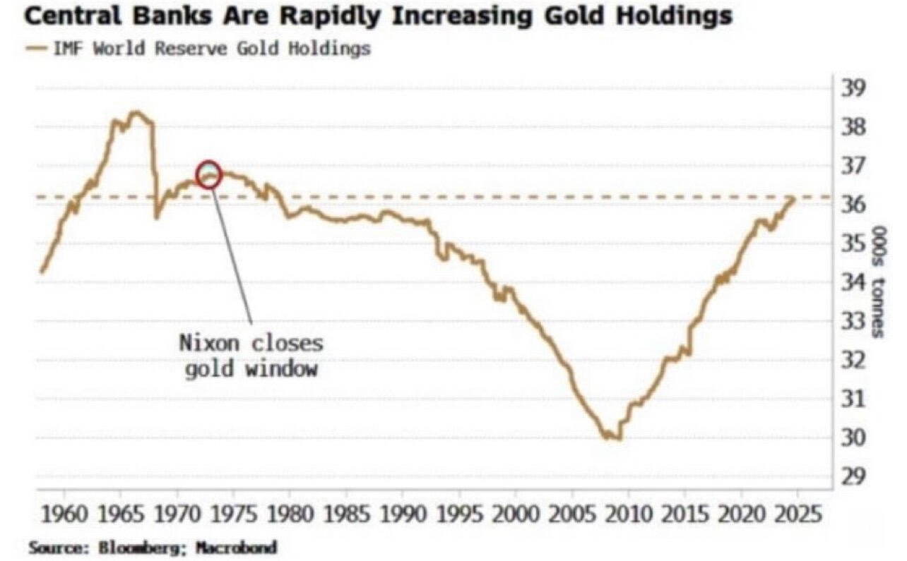 Global Central Banks now hold more…